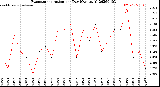 Milwaukee Weather Evapotranspiration<br>per Day (Ozs sq/ft)