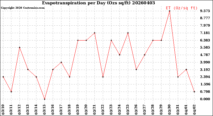 Milwaukee Weather Evapotranspiration<br>per Day (Ozs sq/ft)