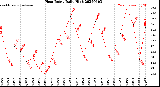 Milwaukee Weather Heat Index<br>Daily High