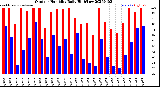 Milwaukee Weather Outdoor Humidity<br>Daily High/Low