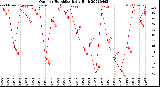 Milwaukee Weather Outdoor Humidity<br>Daily High