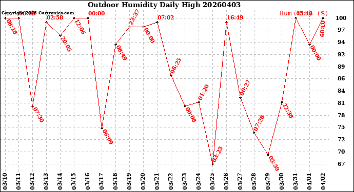 Milwaukee Weather Outdoor Humidity<br>Daily High