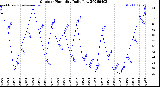 Milwaukee Weather Outdoor Humidity<br>Daily Low