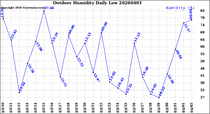 Milwaukee Weather Outdoor Humidity<br>Daily Low