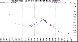 Milwaukee Weather Outdoor Temperature<br>vs Wind Chill<br>(24 Hours)