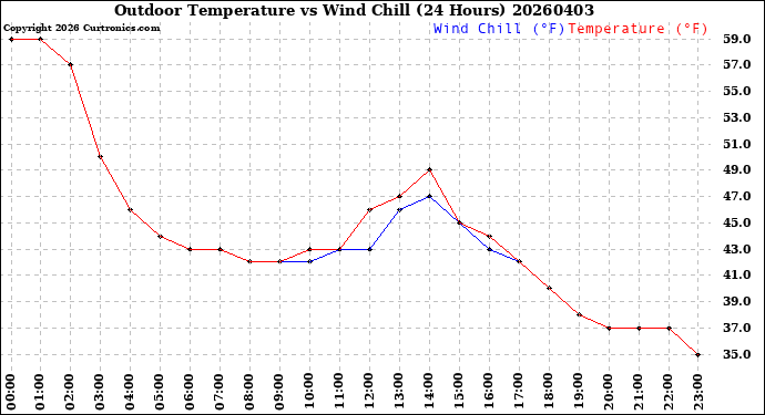 Milwaukee Weather Outdoor Temperature<br>vs Wind Chill<br>(24 Hours)