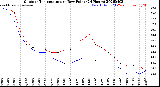 Milwaukee Weather Outdoor Temperature<br>vs Dew Point<br>(24 Hours)