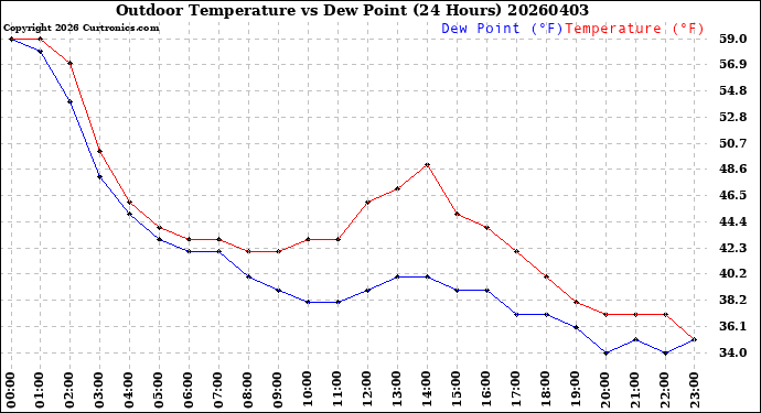 Milwaukee Weather Outdoor Temperature<br>vs Dew Point<br>(24 Hours)