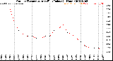 Milwaukee Weather Outdoor Temperature<br>vs Heat Index<br>(24 Hours)