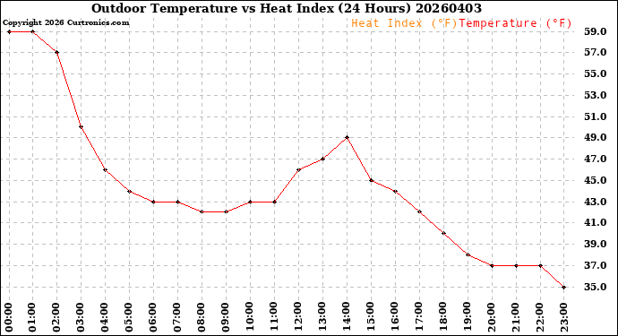 Milwaukee Weather Outdoor Temperature<br>vs Heat Index<br>(24 Hours)