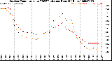 Milwaukee Weather Outdoor Temperature<br>vs THSW Index<br>per Hour<br>(24 Hours)