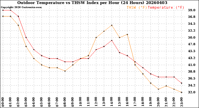 Milwaukee Weather Outdoor Temperature<br>vs THSW Index<br>per Hour<br>(24 Hours)