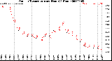 Milwaukee Weather Outdoor Temperature<br>per Hour<br>(24 Hours)