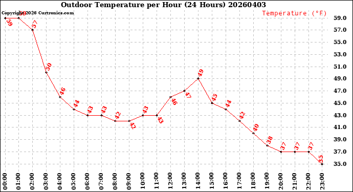 Milwaukee Weather Outdoor Temperature<br>per Hour<br>(24 Hours)