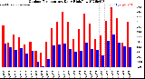 Milwaukee Weather Outdoor Temperature<br>Daily High/Low