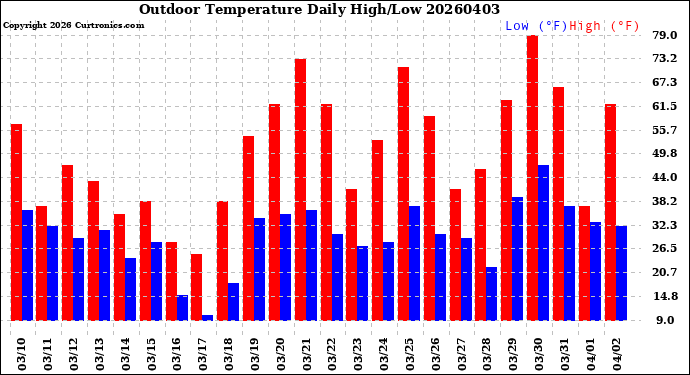 Milwaukee Weather Outdoor Temperature<br>Daily High/Low