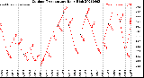 Milwaukee Weather Outdoor Temperature<br>Daily High