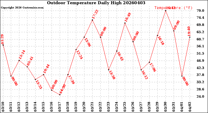 Milwaukee Weather Outdoor Temperature<br>Daily High