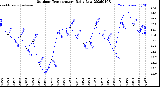 Milwaukee Weather Outdoor Temperature<br>Daily Low