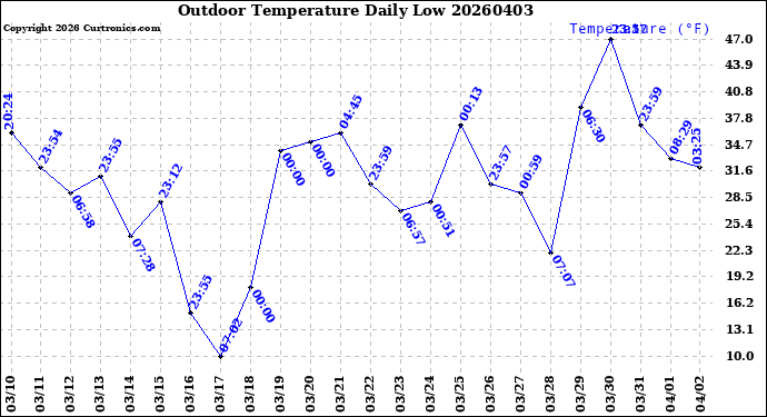 Milwaukee Weather Outdoor Temperature<br>Daily Low