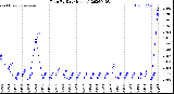 Milwaukee Weather Rain<br>By Day<br>(Inches)