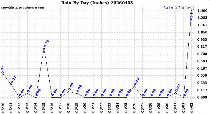 Milwaukee Weather Rain<br>By Day<br>(Inches)