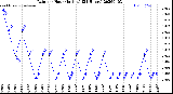 Milwaukee Weather Rain<br>per Hour<br>(Inches)<br>(24 Hours)
