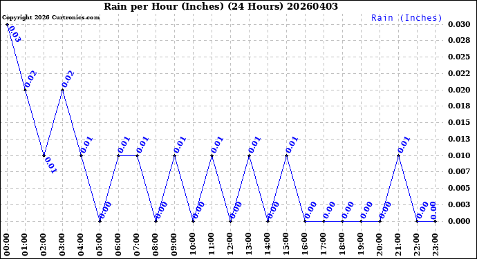 Milwaukee Weather Rain<br>per Hour<br>(Inches)<br>(24 Hours)