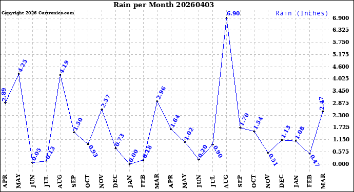 Milwaukee Weather Rain<br>per Month