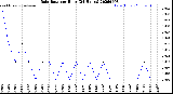 Milwaukee Weather Rain Rate<br>per Hour<br>(24 Hours)
