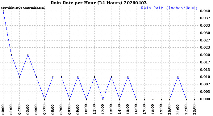 Milwaukee Weather Rain Rate<br>per Hour<br>(24 Hours)