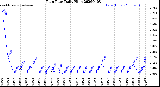 Milwaukee Weather Rain Rate<br>Daily High