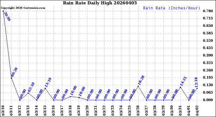 Milwaukee Weather Rain Rate<br>Daily High