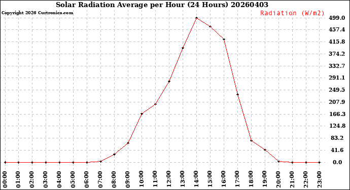 Milwaukee Weather Solar Radiation Average<br>per Hour<br>(24 Hours)