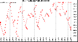 Milwaukee Weather Solar Radiation<br>Daily