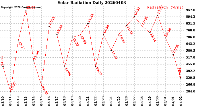 Milwaukee Weather Solar Radiation<br>Daily