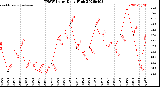 Milwaukee Weather THSW Index<br>Daily High