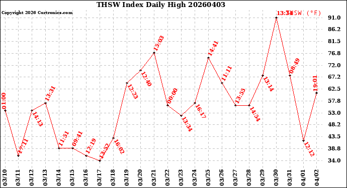 Milwaukee Weather THSW Index<br>Daily High