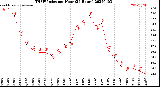 Milwaukee Weather THSW Index<br>per Hour<br>(24 Hours)