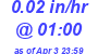 Milwaukee Weather Rain Rate Today