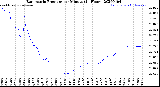 Milwaukee Weather Barometric Pressure<br>per Minute<br>(24 Hours)