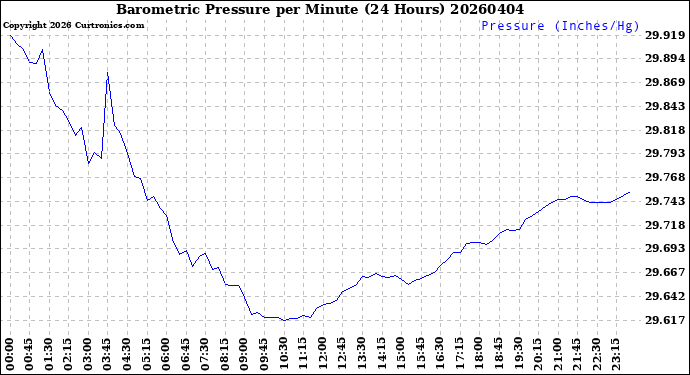 Milwaukee Weather Barometric Pressure<br>per Minute<br>(24 Hours)