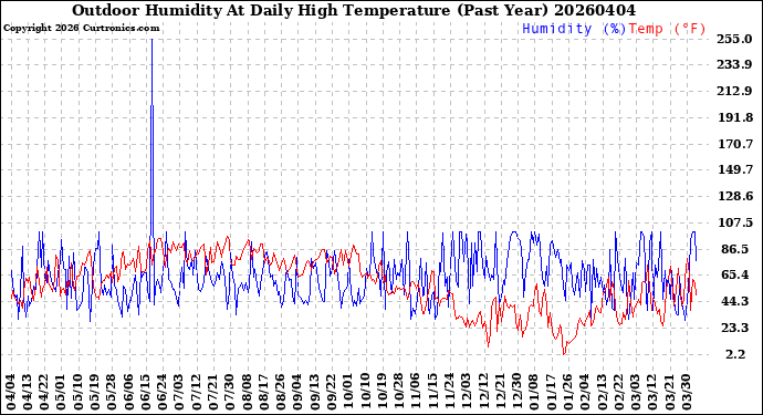 Milwaukee Weather Outdoor Humidity<br>At Daily High<br>Temperature<br>(Past Year)