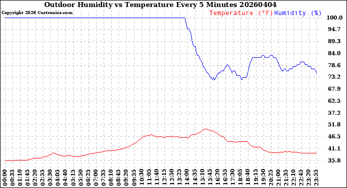 Milwaukee Weather Outdoor Humidity<br>vs Temperature<br>Every 5 Minutes