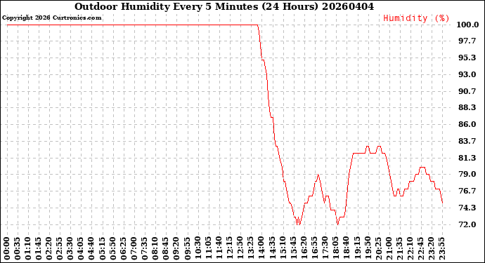 Milwaukee Weather Outdoor Humidity<br>Every 5 Minutes<br>(24 Hours)