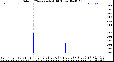 Milwaukee Weather Rain<br>per Minute<br>(Inches)<br>(24 Hours)