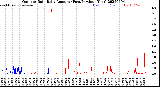 Milwaukee Weather Outdoor Rain<br>Daily Amount<br>(Past/Previous Year)