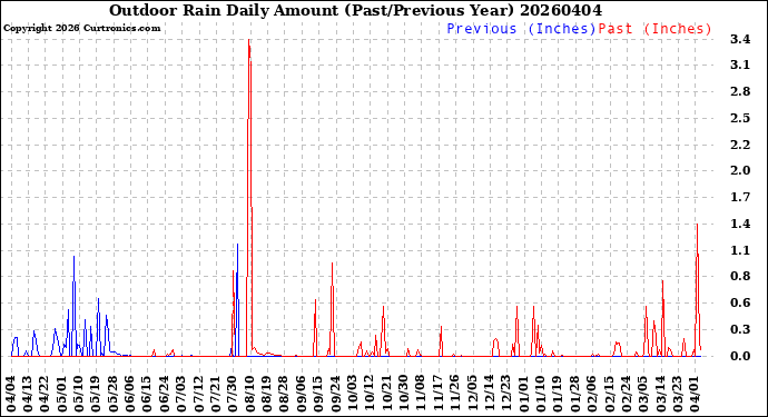 Milwaukee Weather Outdoor Rain<br>Daily Amount<br>(Past/Previous Year)