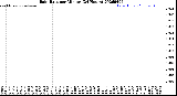 Milwaukee Weather Rain Rate<br>per Minute<br>(24 Hours)