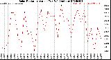 Milwaukee Weather Solar Radiation<br>Avg per Day W/m2/minute